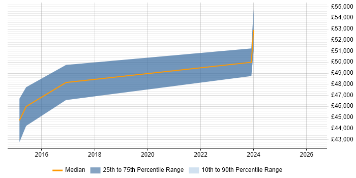 Salary distribution trend for Senior Systems Engineer job vacancies in Redditch