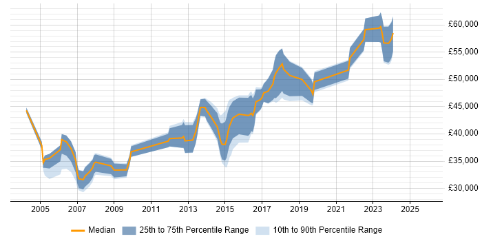 Salary distribution trend for Senior job vacancies in Redditch