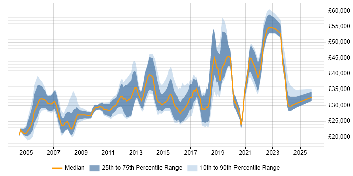 Salary distribution trend for jobs in Redditch citing Social Skills