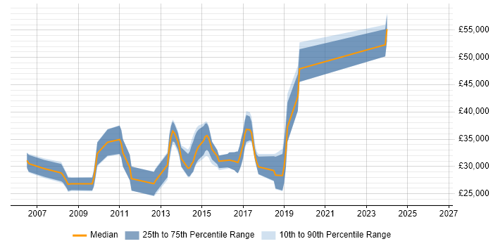 Salary distribution trend for Software Developer job vacancies in Redditch