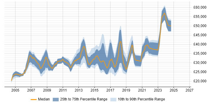 Salary distribution trend for jobs in Redditch citing SQL