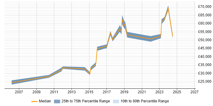 Salary distribution trend for jobs in Redditch citing Stakeholder Management