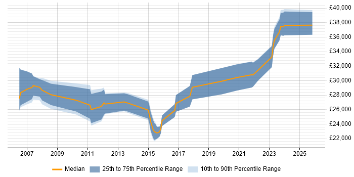 Salary distribution trend for Support Engineer job vacancies in Redditch