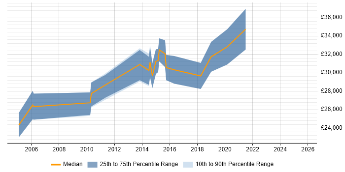 Salary distribution trend for Systems Administrator job vacancies in Redditch