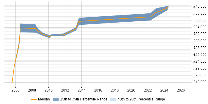 Salary distribution trend for Systems Analyst job vacancies in Redditch