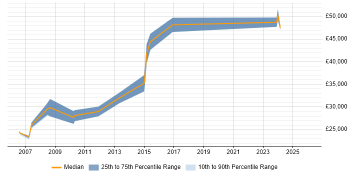 Salary distribution trend for Systems Engineer job vacancies in Redditch