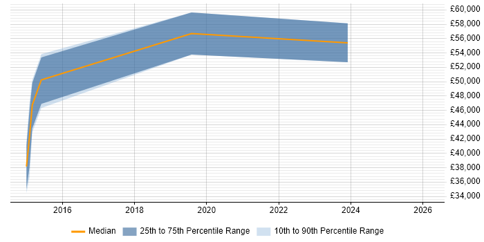 Salary distribution trend for jobs in Redditch citing Systems Engineering