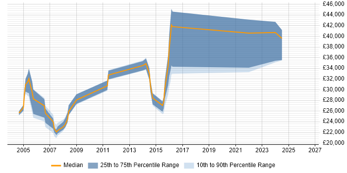 Salary distribution trend for jobs in Redditch citing TCP/IP