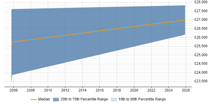 Salary distribution trend for Technical Advisor job vacancies in Redditch