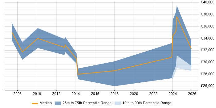 Salary distribution trend for Technical Support job vacancies in Redditch