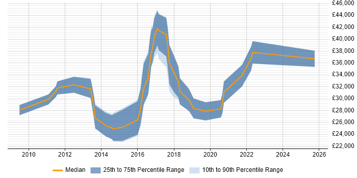 Salary distribution trend for jobs in Redditch citing User Experience Salary distribution trend for jobs in Redditch citing User Experience