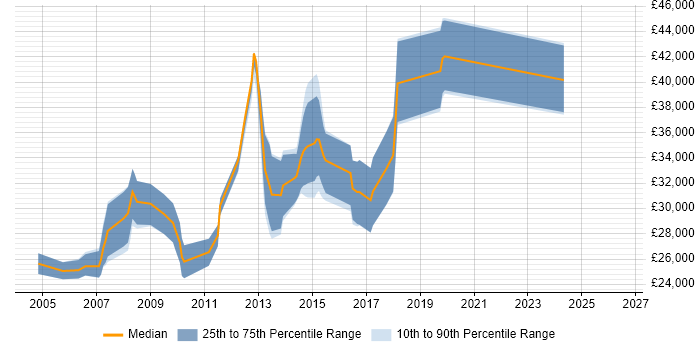 Salary distribution trend for jobs in Redditch citing VB.NET