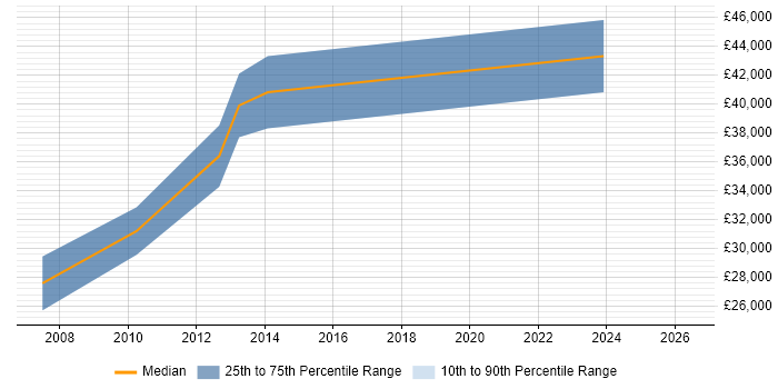 Salary distribution trend for jobs in Redditch citing VMware Certified Professional (VCP)