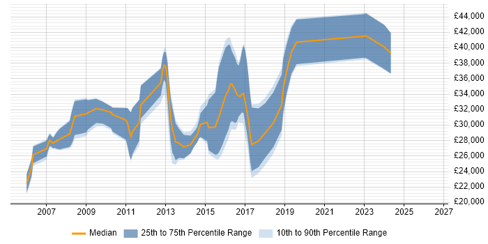 Salary distribution trend for Web Developer job vacancies in Redditch