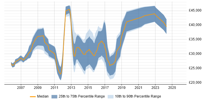 Salary distribution trend for jobs in Redditch citing Web Development