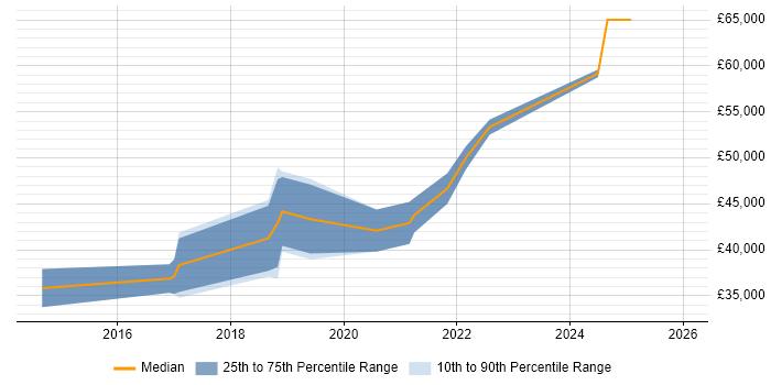 Salary distribution trend for jobs in Worcestershire citing Redis