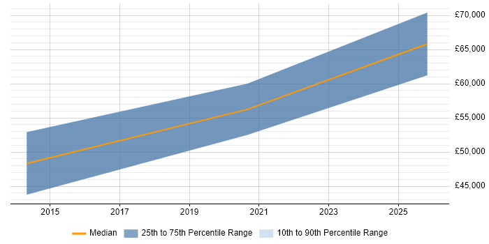 Salary distribution trend for jobs in Worcestershire citing Refactoring