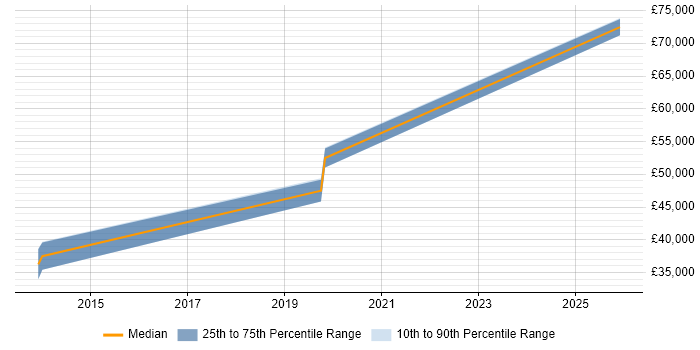 Salary distribution trend for Release Engineer job vacancies in Worcestershire
