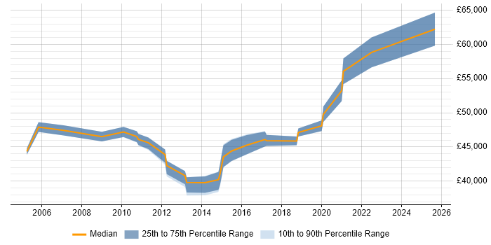Salary distribution trend for jobs in Worcestershire citing Release Management