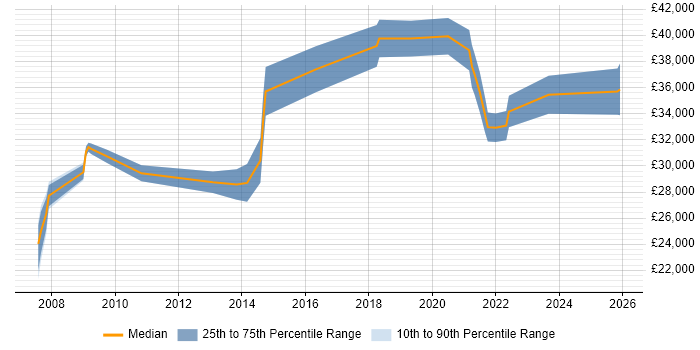 Salary distribution trend for jobs in Worcestershire citing Remote Desktop