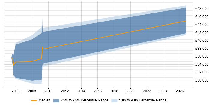 Salary distribution trend for jobs in Worcestershire citing Requirements Engineering