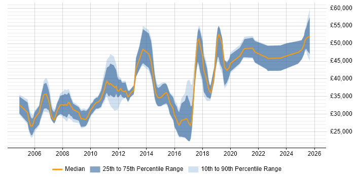 Salary distribution trend for jobs in Worcestershire citing Requirements Gathering