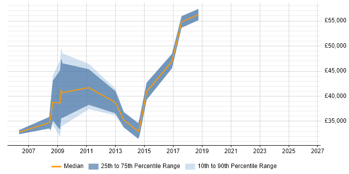 Salary distribution trend for jobs in Worcestershire citing Requirements Management