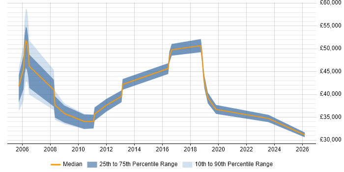 Salary distribution trend for jobs in Worcestershire citing Resource Management