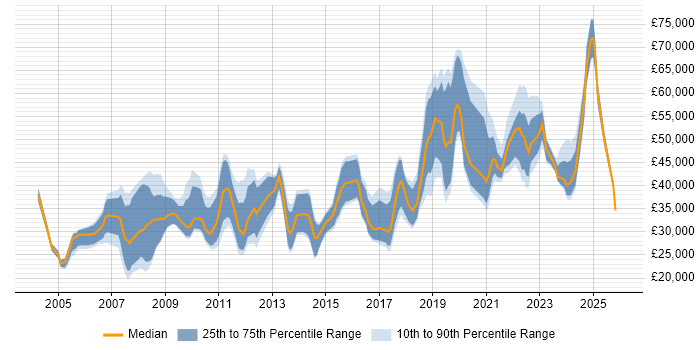Salary distribution trend for jobs in Worcestershire citing Retail