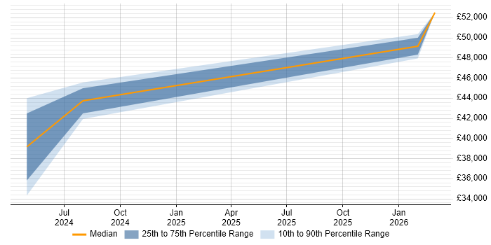 Salary distribution trend for jobs in Worcestershire citing Revit