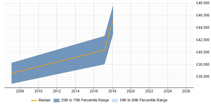 Salary distribution trend for jobs in Worcestershire citing RFID