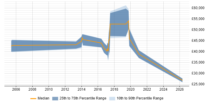 Salary distribution trend for jobs in Worcestershire citing Risk Analysis