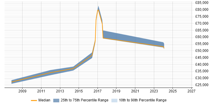Salary distribution trend for jobs in Worcestershire citing Risk Assessment
