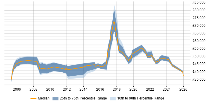 Salary distribution trend for jobs in Worcestershire citing Risk Management