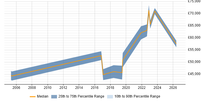 Salary distribution trend for jobs in Worcestershire citing Risk Register