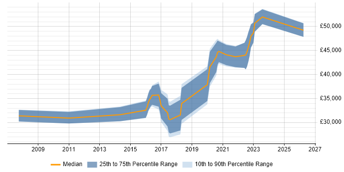 Salary distribution trend for jobs in Worcestershire citing Root Cause Analysis