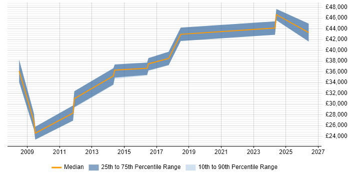 Salary distribution trend for jobs in Worcestershire citing Sage 200