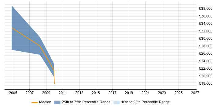Salary distribution trend for Sales Account Executive job vacancies in Worcestershire