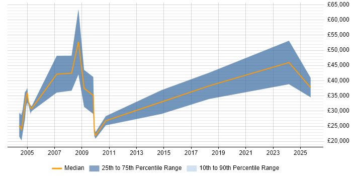 Salary distribution trend for Sales Executive job vacancies in Worcestershire
