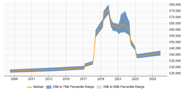 Salary distribution trend for jobs in Worcestershire citing Salesforce