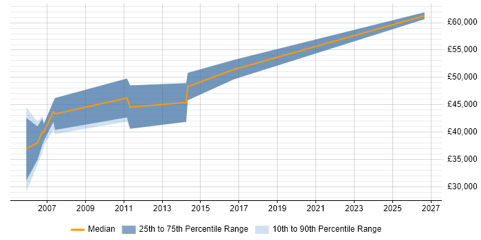 Salary distribution trend for SAP Business Consultant job vacancies in Worcestershire