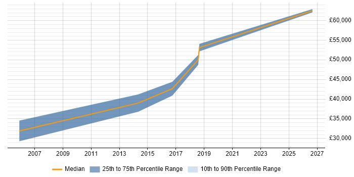 Salary distribution trend for SAP Business One Consultant job vacancies in Worcestershire