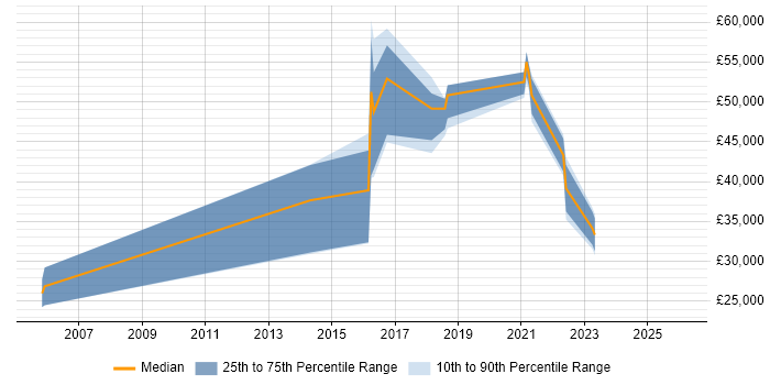 Salary distribution trend for jobs in Worcestershire citing SAP Business One