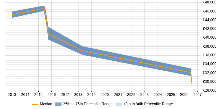Salary distribution trend for jobs in Worcestershire citing SAP ERP