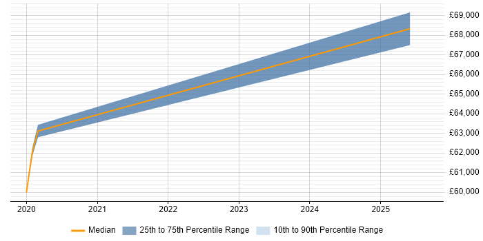 Salary distribution trend for jobs in Worcestershire citing SAP S/4HANA