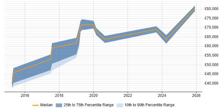 Salary distribution trend for jobs in Worcestershire citing Scaled Agile Framework