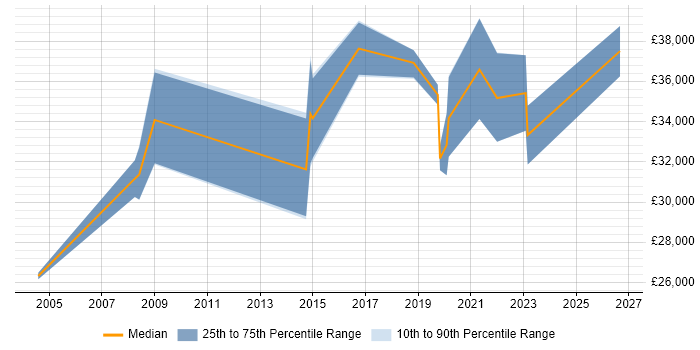 Salary distribution trend for jobs in Worcestershire citing Scenario Testing