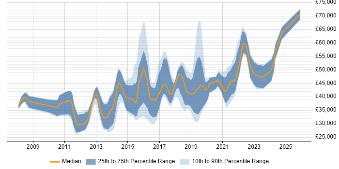 Salary distribution trend for jobs in Worcestershire citing Scrum