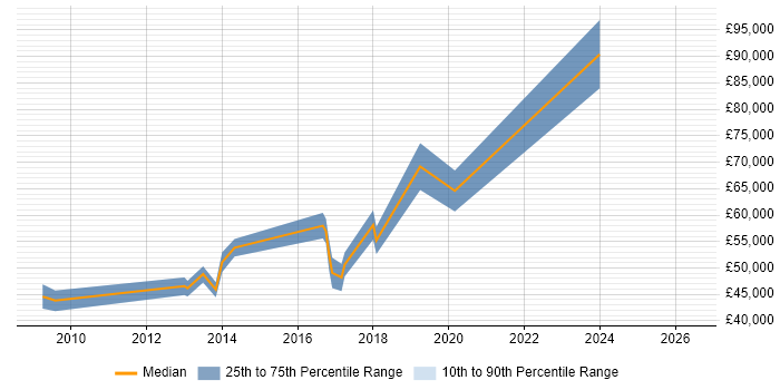Salary distribution trend for jobs in Worcestershire citing Security Architecture