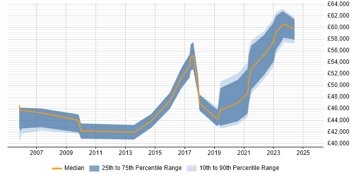 Salary distribution trend for Security Engineer job vacancies in Worcestershire Salary distribution trend for Security Engineer job vacancies in Worcestershire